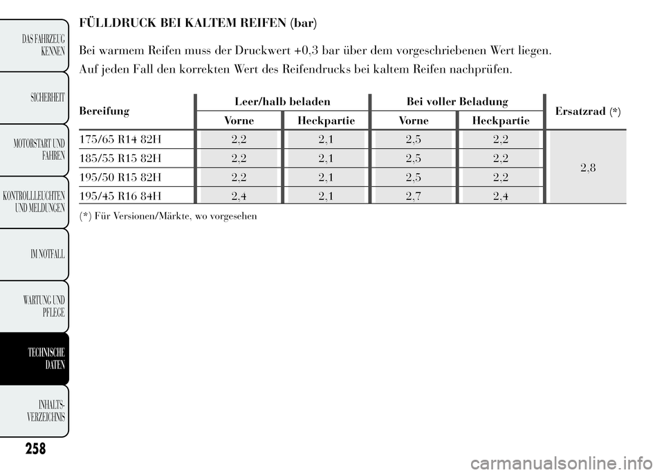 Lancia Ypsilon 2015 Betriebsanleitung (in German) FÜLLDRUCK BEI KALTEM REIFEN (bar)
Bei warmem Reifen muss der Druckwert +0,3 bar über dem vorgeschriebenen Wert liegen.
Auf jeden Fall den korrekten Wert des Reifendrucks bei kaltem Reifen nachprüfe Lancia Ypsilon 2015 Betriebsanleitung (in German) FÜLLDRUCK BEI KALTEM REIFEN (bar)
Bei warmem Reifen muss der Druckwert +0,3 bar über dem vorgeschriebenen Wert liegen.
Auf jeden Fall den korrekten Wert des Reifendrucks bei kaltem Reifen nachprüfe