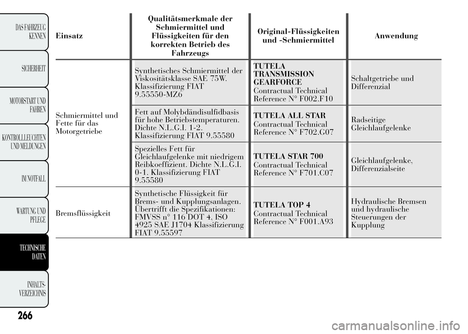 Lancia Ypsilon 2015  Betriebsanleitung (in German) EinsatzQualitätsmerkmale der
Schmiermittel und
Flüssigkeiten für den
korrekten Betrieb des
FahrzeugsOriginal-Flüssigkeiten
und -SchmiermittelAnwendung
Schmiermittel und
Fette für das
Motorgetrieb