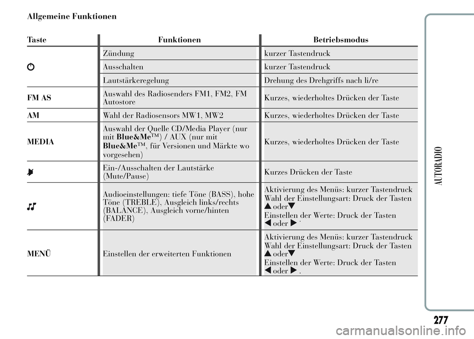 Lancia Ypsilon 2015  Betriebsanleitung (in German) Allgemeine Funktionen
Taste Funktionen Betriebsmodus
Zündung kurzer Tastendruck
Ausschalten kurzer Tastendruck
Lautstärkeregelung Drehung des Drehgriffs nach li/re
FM ASAuswahl des Radiosenders FM1,