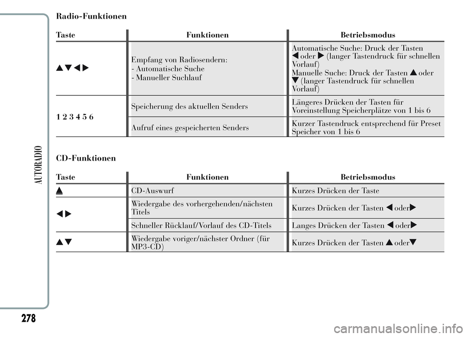 Lancia Ypsilon 2015  Betriebsanleitung (in German) Radio-Funktionen
Taste Funktionen Betriebsmodus
Empfang von Radiosendern:
- Automatische Suche
- Manueller SuchlaufAutomatische Suche: Druck der Tastenoder(langer Tastendruck für schnellen
Vorlauf)
M