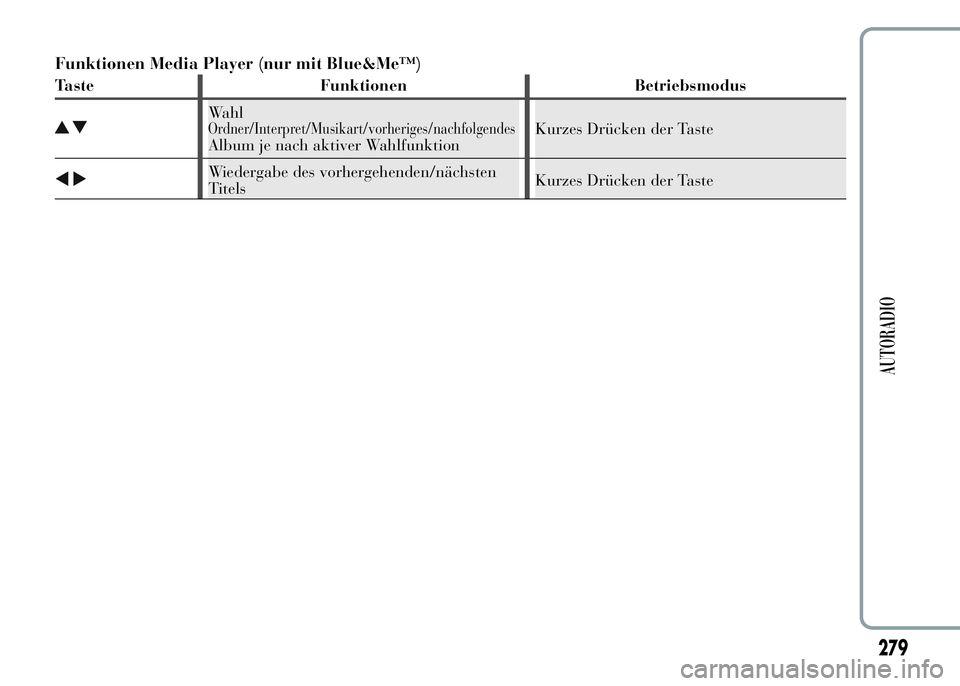 Lancia Ypsilon 2015  Betriebsanleitung (in German) Funktionen Media Player (nur mit Blue&Me™)
Taste Funktionen Betriebsmodus
WahlOrdner/Interpret/Musikart/vorheriges/nachfolgendes
Album je nach aktiver WahlfunktionKurzes Drücken der Taste
Wiedergab