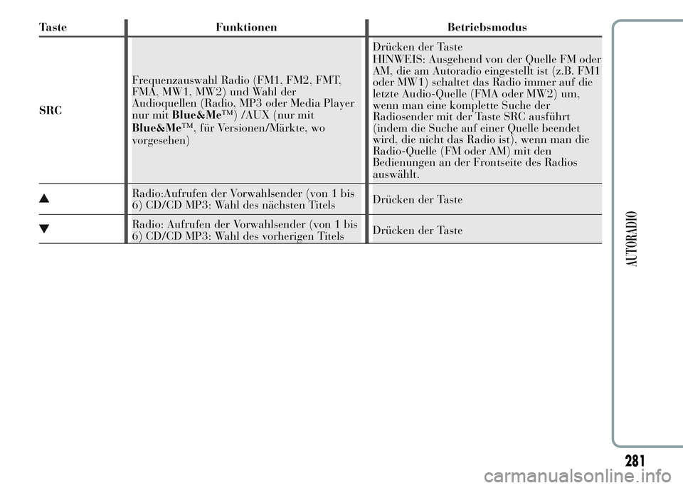 Lancia Ypsilon 2015  Betriebsanleitung (in German) Taste Funktionen Betriebsmodus
SRCFrequenzauswahl Radio (FM1, FM2, FMT,
FMA, MW1, MW2) und Wahl der
Audioquellen (Radio, MP3 oder Media Player
nur mitBlue&Me
™) /AUX (nur mit
Blue&Me
™, für Versi