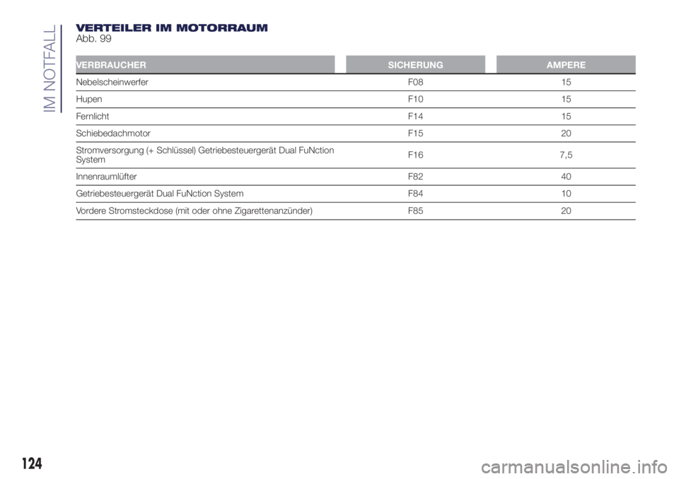 Lancia Ypsilon 2021  Betriebsanleitung (in German) VERTEILER IM MOTORRAUM
Abb. 99
VERBRAUCHER SICHERUNG AMPERE
Nebelscheinwerfer F08 15
HupenF10 15
FernlichtF14 15
Schiebedachmotor F15 20
Stromversorgung (+ Schlüssel) Getriebesteuergerät Dual FuNcti