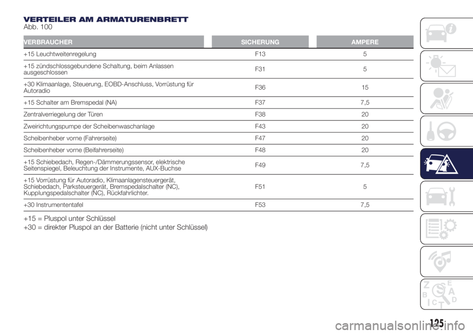 Lancia Ypsilon 2017  Betriebsanleitung (in German) VERTEILER AM ARMATURENBRETT
Abb. 100
VERBRAUCHER SICHERUNG AMPERE
+15 Leuchtweitenregelung F13 5
+15 zündschlossgebundene Schaltung, beim Anlassen
ausgeschlossenF31 5
+30 Klimaanlage, Steuerung, EOBD