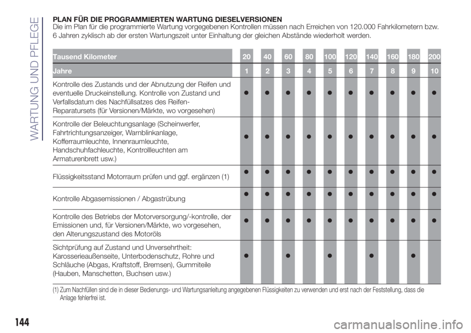 Lancia Ypsilon 2021  Betriebsanleitung (in German) PLAN FÜR DIE PROGRAMMIERTEN WARTUNG DIESELVERSIONEN
Die im Plan für die programmierte Wartung vorgegebenen Kontrollen müssen nach Erreichen von 120.000 Fahrkilometern bzw.
6 Jahren zyklisch ab der 