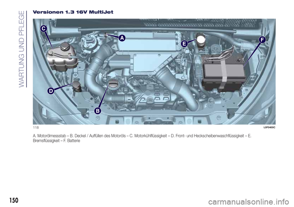 Lancia Ypsilon 2016  Betriebsanleitung (in German) Versionen 1.3 16V MultiJet
A. Motorölmessstab – B. Deckel / Auffüllen des Motoröls – C. Motorkühlflüssigkeit – D. Front- und Heckscheibenwaschflüssigkeit – E.
Bremsflüssigkeit – F. Ba