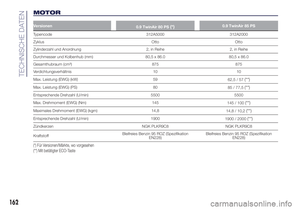 Lancia Ypsilon 2016  Betriebsanleitung (in German) MOTOR
Versionen
0.9 TwinAir 80 PS(*)0.9 TwinAir 85 PS
Typencode 312A5000 312A2000
Zyklus Otto Otto
Zylinderzahl und Anordnung 2, in Reihe 2, in Reihe
Durchmesser und Kolbenhub (mm) 80,5 x 86.0 80,5 x 