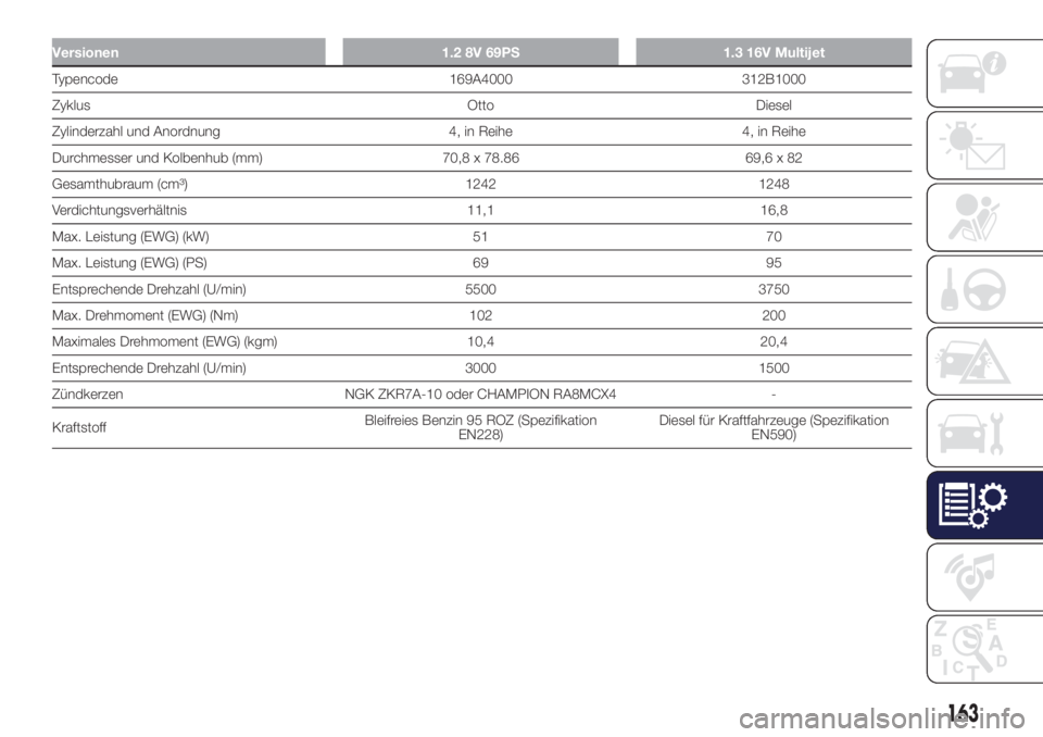 Lancia Ypsilon 2016  Betriebsanleitung (in German) Versionen 1.2 8V 69PS 1.3 16V Multijet
Typencode 169A4000 312B1000
Zyklus Otto Diesel
Zylinderzahl und Anordnung 4, in Reihe 4, in Reihe
Durchmesser und Kolbenhub (mm) 70,8 x 78.86 69,6 x 82
Gesamthub