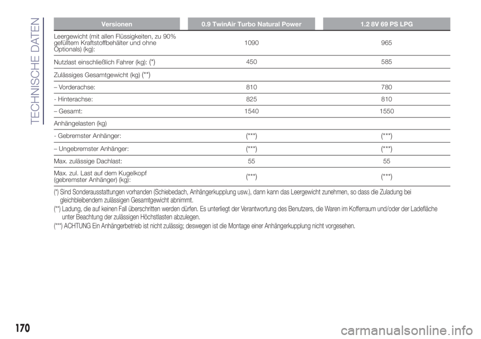 Lancia Ypsilon 2017  Betriebsanleitung (in German) Versionen 0.9 TwinAir Turbo Natural Power 1.2 8V 69 PS LPG
Leergewicht (mit allen Flüssigkeiten, zu 90%
gefülltem Kraftstoffbehälter und ohne
Optionals) (kg):1090 965
Nutzlast einschließlich Fahre