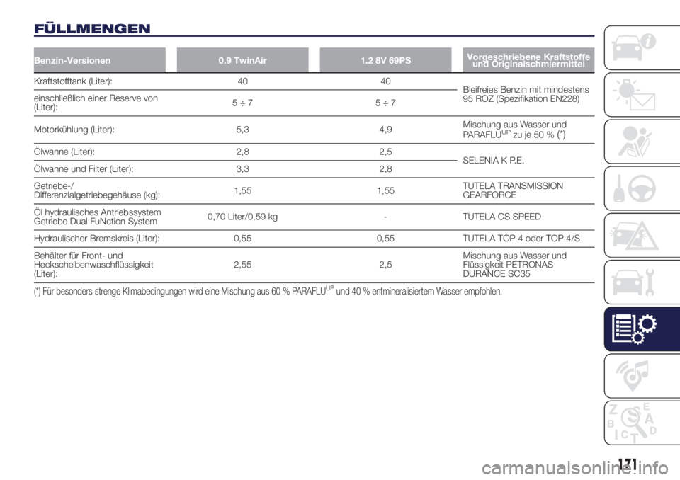 Lancia Ypsilon 2017  Betriebsanleitung (in German) FÜLLMENGEN
Benzin-Versionen 0.9 TwinAir 1.2 8V 69PSVorgeschriebene Kraftstoffe
und Originalschmiermittel
Kraftstofftank (Liter): 40 40
Bleifreies Benzin mit mindestens
95 ROZ (Spezifikation EN228) ei