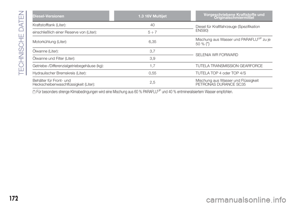 Lancia Ypsilon 2016 Betriebsanleitung (in German) Diesel-Versionen 1.3 16V MultijetVorgeschriebene Kraftstoffe und
Originalschmiermittel
Kraftstofftank (Liter): 40
Diesel für Kraftfahrzeuge (Spezifikation
EN590)
einschließlich einer Reserve von (Li Lancia Ypsilon 2016 Betriebsanleitung (in German) Diesel-Versionen 1.3 16V MultijetVorgeschriebene Kraftstoffe und
Originalschmiermittel
Kraftstofftank (Liter): 40
Diesel für Kraftfahrzeuge (Spezifikation
EN590)
einschließlich einer Reserve von (Li