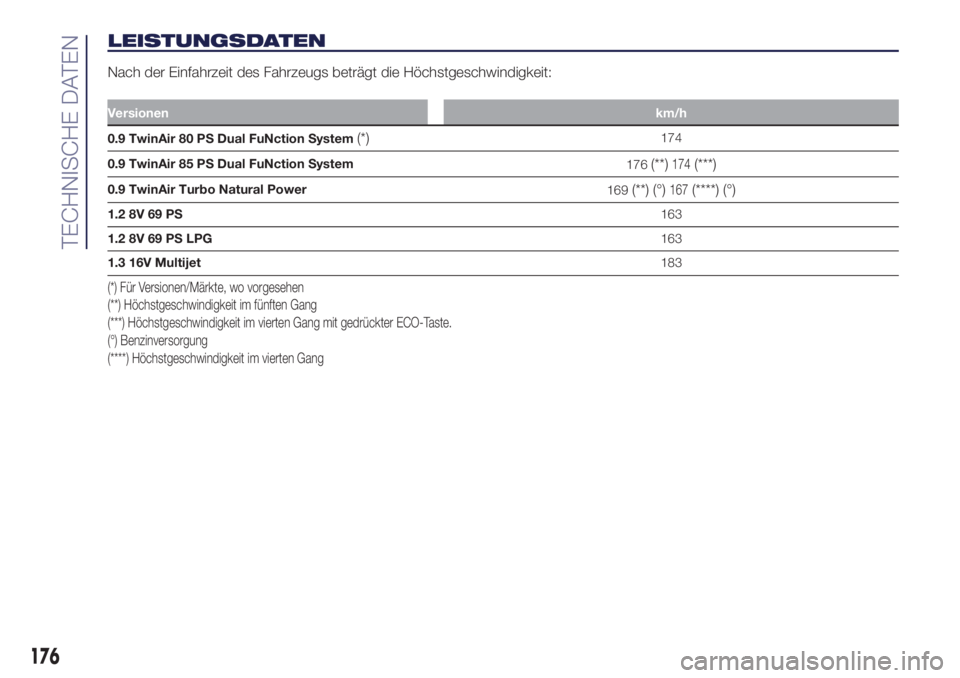 Lancia Ypsilon 2018  Betriebsanleitung (in German) LEISTUNGSDATEN
Nach der Einfahrzeit des Fahrzeugs beträgt die Höchstgeschwindigkeit:
Versionenkm/h
0.9 TwinAir 80 PS Dual FuNction System(*)174
0.9 TwinAir 85 PS Dual FuNction System
176
(**)174(***