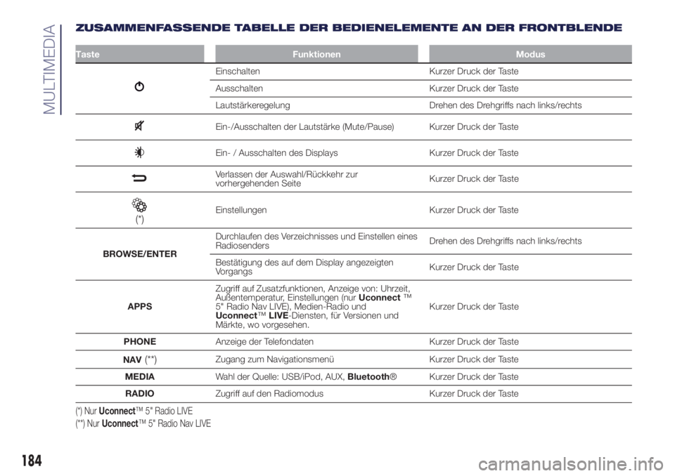 Lancia Ypsilon 2018  Betriebsanleitung (in German) ZUSAMMENFASSENDE TABELLE DER BEDIENELEMENTE AN DER FRONTBLENDE
Taste Funktionen Modus
Einschalten Kurzer Druck der Taste
Ausschalten Kurzer Druck der Taste
Lautstärkeregelung Drehen des Drehgriffs na