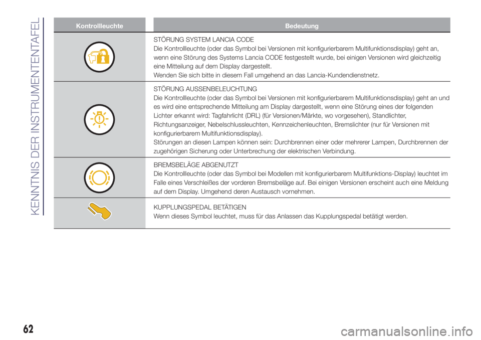 Lancia Ypsilon 2017  Betriebsanleitung (in German) Kontrollleuchte Bedeutung
STÖRUNG SYSTEM LANCIA CODE
Die Kontrollleuchte (oder das Symbol bei Versionen mit konfigurierbarem Multifunktionsdisplay) geht an,
wenn eine Störung des Systems Lancia CODE