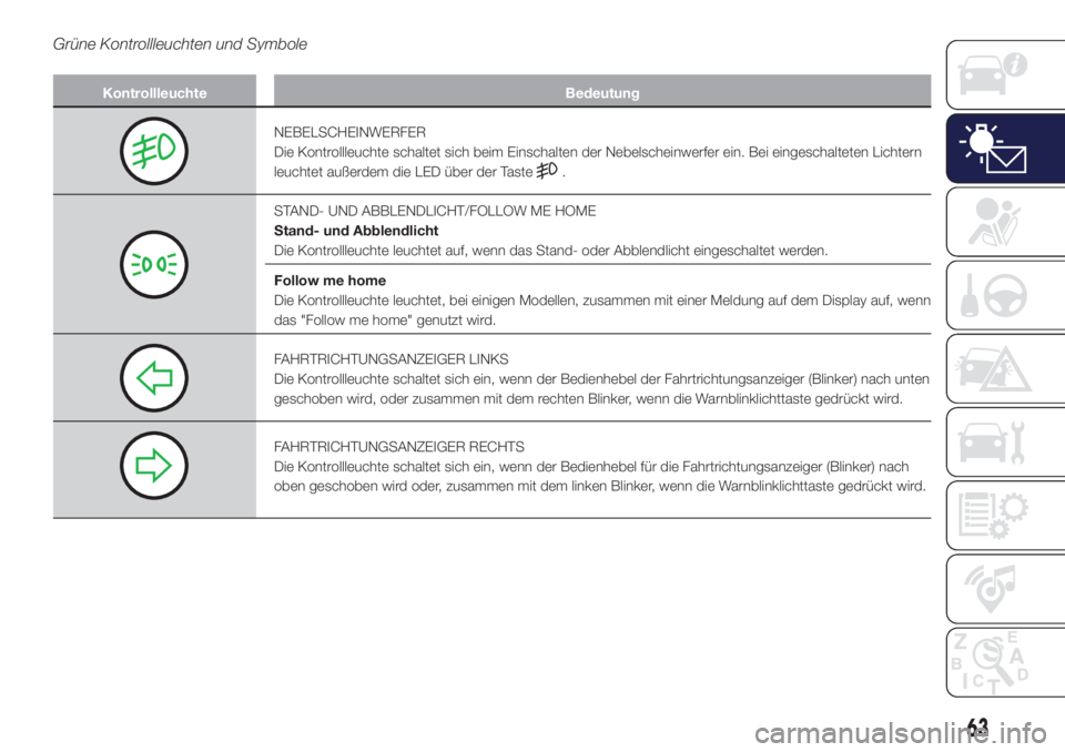 Lancia Ypsilon 2021  Betriebsanleitung (in German) Grüne Kontrollleuchten und Symbole
Kontrollleuchte Bedeutung
NEBELSCHEINWERFER
Die Kontrollleuchte schaltet sich beim Einschalten der Nebelscheinwerfer ein. Bei eingeschalteten Lichtern
leuchtet auß