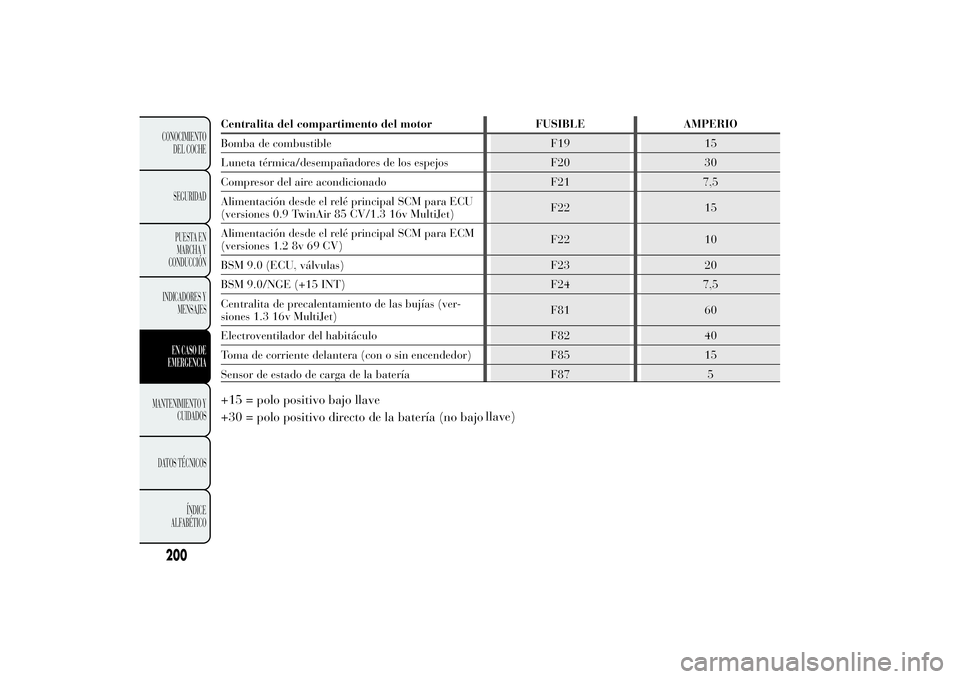 Lancia Ypsilon 2011  Manual de Empleo y Cuidado (in Spanish) Centralita del compartimento del motor FUSIBLE AMPERIO
Bomba de combustible F19 15
Luneta térmica/desempañadores de los espejos F20 30
Compresor del aire acondicionado F21 7,5
Alimentación desde el