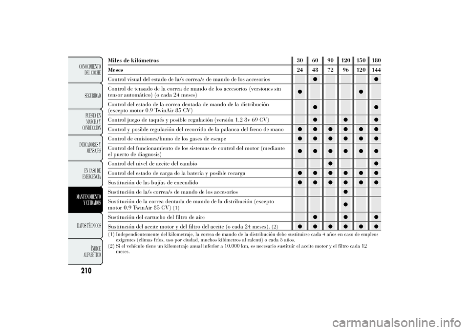 Lancia Ypsilon 2011  Manual de Empleo y Cuidado (in Spanish) Miles de kilómetros 30 60 90 120 150 180
Meses 24 48 72 96 120 144
Control visual del estado de la/s correa/s de mando de los accesorios●●
Control de tensado de la correa de mando de los accesori
