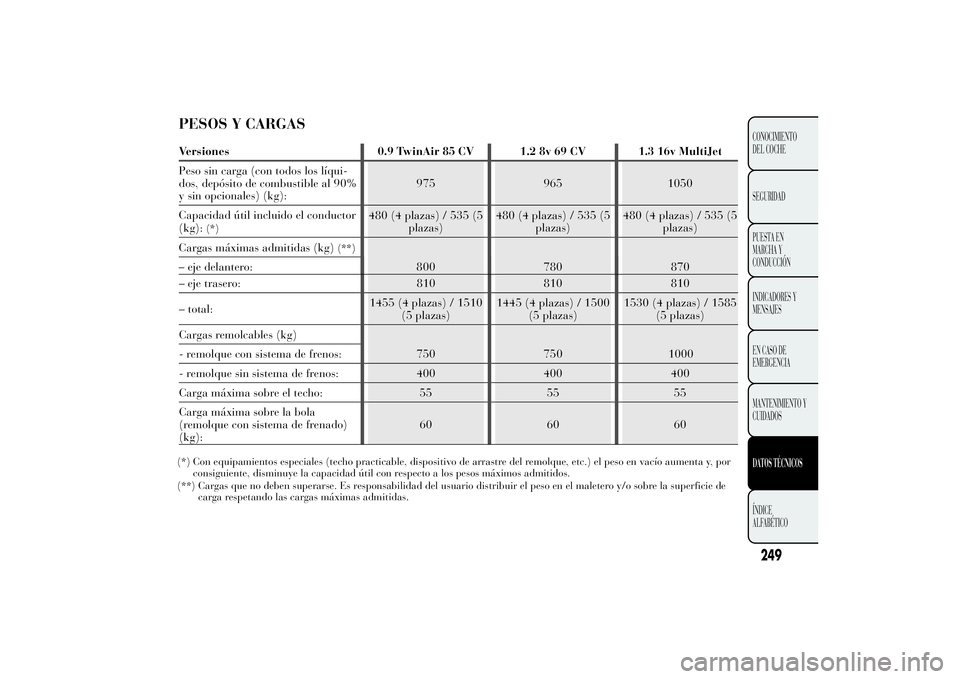Lancia Ypsilon 2011  Manual de Empleo y Cuidado (in Spanish) – eje trasero: 810 810 810
– total:1455 (4 plazas) / 1510
(5 plazas)1445 (4 plazas) / 1500
(5 plazas)1530 (4 plazas) / 1585
(5 plazas)
Cargas remolcables (kg)
750 750 0 - remolque con sistema de f