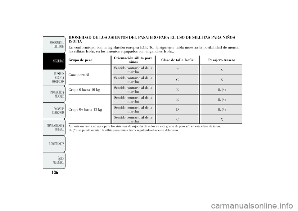 Lancia Ypsilon 2012 Manual de Empleo y Cuidado (in Spanish) IDONEIDAD DE LOS ASIENTOS DEL PASAJERO PARA EL USO DE SILLITAS PARA NIÑOS
ISOFIX
En conformidad con la legislación europea ECE 16, la siguiente tabla muestra la posibilidad de montar
las sillitas Is Lancia Ypsilon 2012 Manual de Empleo y Cuidado (in Spanish) IDONEIDAD DE LOS ASIENTOS DEL PASAJERO PARA EL USO DE SILLITAS PARA NIÑOS
ISOFIX
En conformidad con la legislación europea ECE 16, la siguiente tabla muestra la posibilidad de montar
las sillitas Is