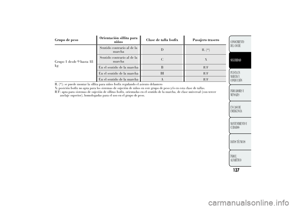 Lancia Ypsilon 2012 Manual de Empleo y Cuidado (in Spanish) Grupo de pesoOrientación sillita para
niñosClase de talla Isofix Pasajero trasero
Grupo 1 desde 9 hasta 18
kgSentido contrario al de la
marchaD
IL (*)
Sentido contrario al de la
marchaC
X
En el sent Lancia Ypsilon 2012 Manual de Empleo y Cuidado (in Spanish) Grupo de pesoOrientación sillita para
niñosClase de talla Isofix Pasajero trasero
Grupo 1 desde 9 hasta 18
kgSentido contrario al de la
marchaD
IL (*)
Sentido contrario al de la
marchaC
X
En el sent