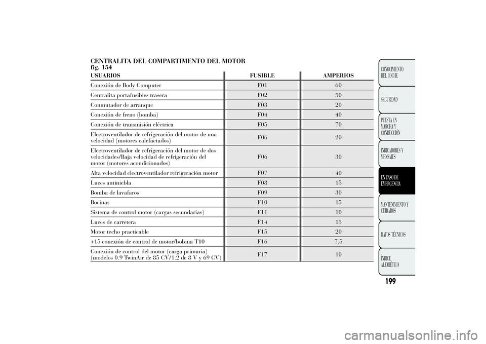 Lancia Ypsilon 2012 Manual de Empleo y Cuidado (in Spanish) CENTRALITA DEL COMPARTIMENTO DEL MOTOR
fig. 154USUARIOS FUSIBLE AMPERIOS
Conexión de Body Computer F01 60
Centralita portafusibles trasera F02 50
Conmutador de arranque F03 20
Conexión de freno (bom Lancia Ypsilon 2012 Manual de Empleo y Cuidado (in Spanish) CENTRALITA DEL COMPARTIMENTO DEL MOTOR
fig. 154USUARIOS FUSIBLE AMPERIOS
Conexión de Body Computer F01 60
Centralita portafusibles trasera F02 50
Conmutador de arranque F03 20
Conexión de freno (bom