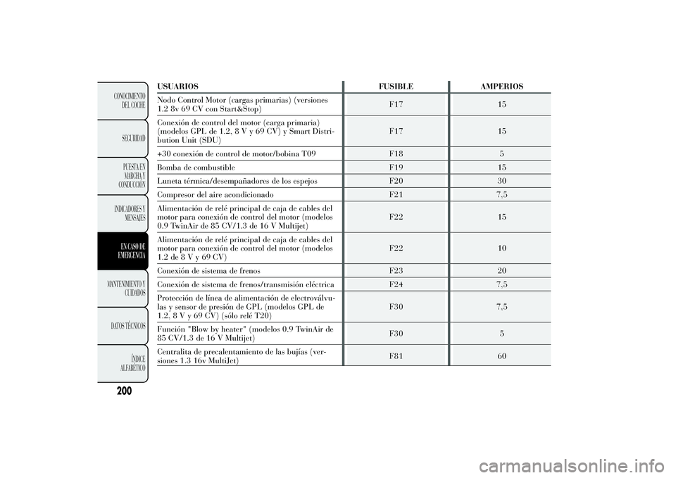 Lancia Ypsilon 2012 Manual de Empleo y Cuidado (in Spanish) 200CONOCIMIENTO DEL COCHE SEGURIDAD PUESTA EN MARCHA YCONDUCCIÓN INDICADORES Y
MENSAJESEN CASO DEEMERGENCIA
MANTENIMIENTO Y
CUIDADOS
DATOS TÉCNICOS
ÍNDICE
ALFABÉTICO
USUARIOS FUSIBLE AMPERIOS Lancia Ypsilon 2012 Manual de Empleo y Cuidado (in Spanish) 200CONOCIMIENTO DEL COCHE SEGURIDAD PUESTA EN MARCHA YCONDUCCIÓN INDICADORES Y
MENSAJESEN CASO DEEMERGENCIA
MANTENIMIENTO Y
CUIDADOS
DATOS TÉCNICOS
ÍNDICE
ALFABÉTICO
USUARIOS FUSIBLE AMPERIOS