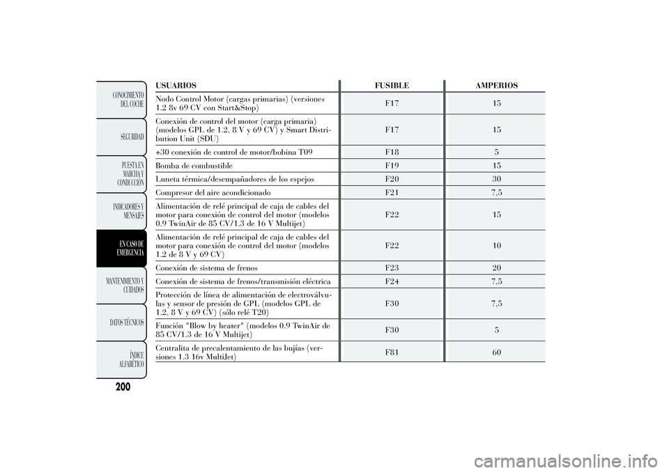 Lancia Ypsilon 2012  Manual de Empleo y Cuidado (in Spanish)  200CONOCIMIENTO DEL COCHE SEGURIDAD PUESTA EN MARCHA YCONDUCCIÓN INDICADORES Y 
MENSAJESEN CASO DEEMERGENCIA
MANTENIMIENTO Y 
CUIDADOS 
DATOS TÉCNICOS
ÍNDICE 
ALFABÉTICO
USUARIOS FUSIBLE AMPERIOS