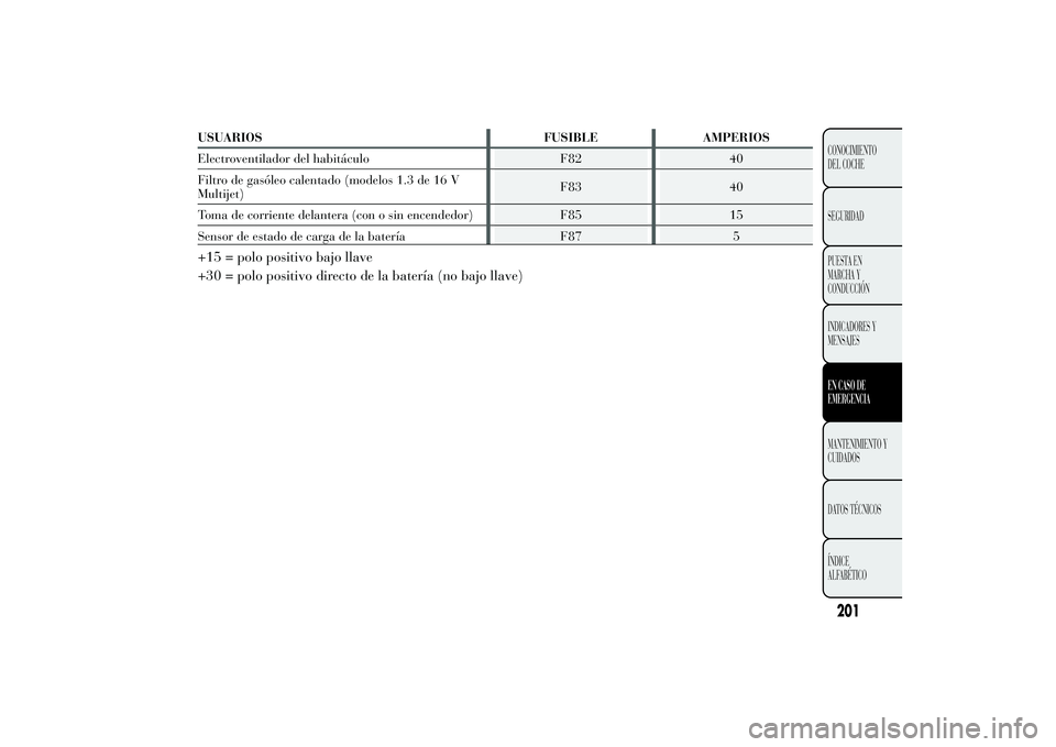 Lancia Ypsilon 2012 Manual de Empleo y Cuidado (in Spanish) 201CONOCIMIENTO DEL COCHE SEGURIDAD PUESTA EN MARCHA YCONDUCCIÓN INDICADORES Y MENSAJESEN CASO DEEMERGENCIAMANTENIMIENTO YCUIDADOS DATOS TÉCNICOSÍNDICE ALFABÉTICOUSUARIOS FUSIBLE AMPERIOS Electro Lancia Ypsilon 2012 Manual de Empleo y Cuidado (in Spanish) 201CONOCIMIENTO DEL COCHE SEGURIDAD PUESTA EN MARCHA YCONDUCCIÓN INDICADORES Y MENSAJESEN CASO DEEMERGENCIAMANTENIMIENTO YCUIDADOS DATOS TÉCNICOSÍNDICE ALFABÉTICOUSUARIOS FUSIBLE AMPERIOS Electro