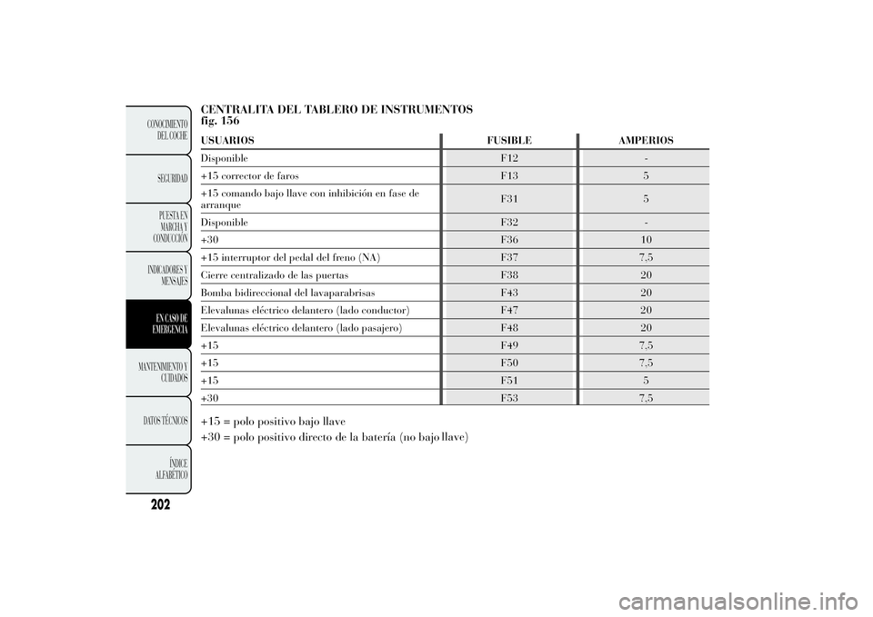Lancia Ypsilon 2012 Manual de Empleo y Cuidado (in Spanish) CENTRALITA DEL TABLERO DE INSTRUMENTOS
fig. 156USUARIOS FUSIBLE AMPERIOS
Disponible F12 -
+15 corrector de faros F13 5
+15 comando bajo llave con inhibición en fase de
arranqueF31 5
Disponible F32 -
Lancia Ypsilon 2012 Manual de Empleo y Cuidado (in Spanish) CENTRALITA DEL TABLERO DE INSTRUMENTOS
fig. 156USUARIOS FUSIBLE AMPERIOS
Disponible F12 -
+15 corrector de faros F13 5
+15 comando bajo llave con inhibición en fase de
arranqueF31 5
Disponible F32 -