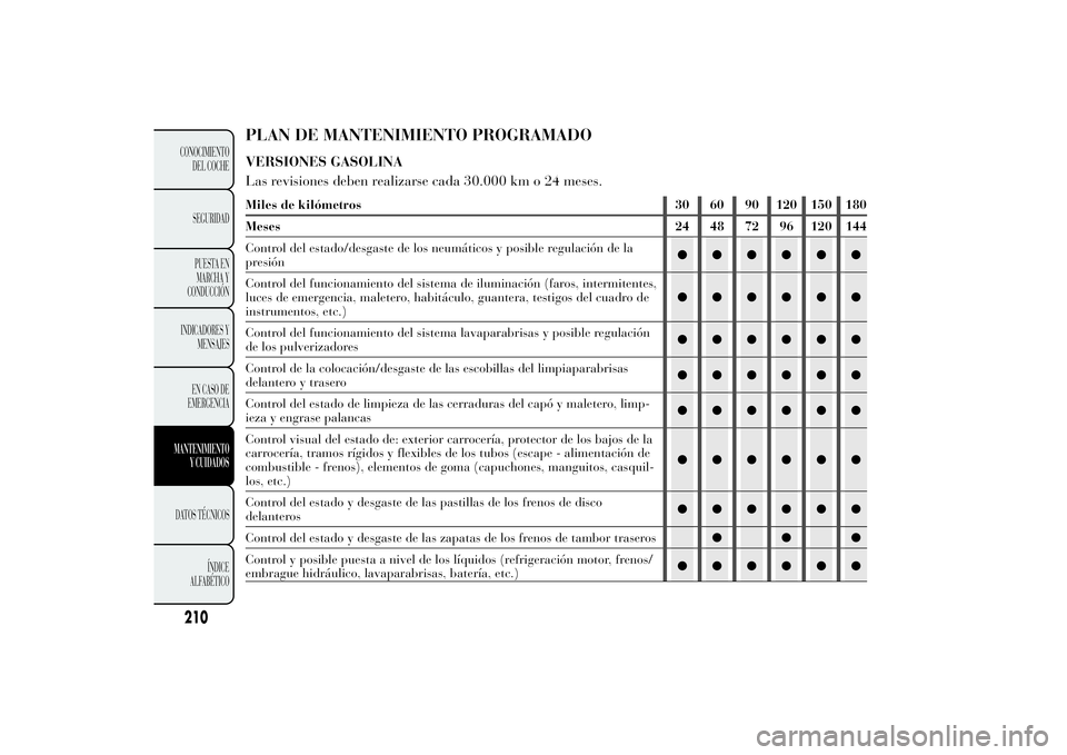 Lancia Ypsilon 2012 Manual de Empleo y Cuidado (in Spanish) PLAN DE MANTENIMIENTO PROGRAMADOVERSIONES GASOLINA
Las revisiones deben realizarse cada 30.000 km o 24 meses.Miles de kilómetros 30 60 90 120 150 180
Meses 24 48 72 96 120 144
Control del estado/desg Lancia Ypsilon 2012 Manual de Empleo y Cuidado (in Spanish) PLAN DE MANTENIMIENTO PROGRAMADOVERSIONES GASOLINA
Las revisiones deben realizarse cada 30.000 km o 24 meses.Miles de kilómetros 30 60 90 120 150 180
Meses 24 48 72 96 120 144
Control del estado/desg