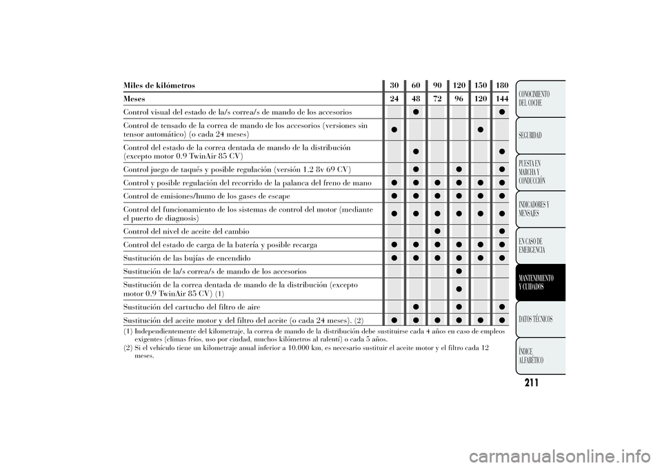 Lancia Ypsilon 2012 Manual de Empleo y Cuidado (in Spanish) Miles de kilómetros 30 60 90 120 150 180
Meses 24 48 72 96 120 144
Control visual del estado de la/s correa/s de mando de los accesorios●●
Control de tensado de la correa de mando de los accesori Lancia Ypsilon 2012 Manual de Empleo y Cuidado (in Spanish) Miles de kilómetros 30 60 90 120 150 180
Meses 24 48 72 96 120 144
Control visual del estado de la/s correa/s de mando de los accesorios●●
Control de tensado de la correa de mando de los accesori