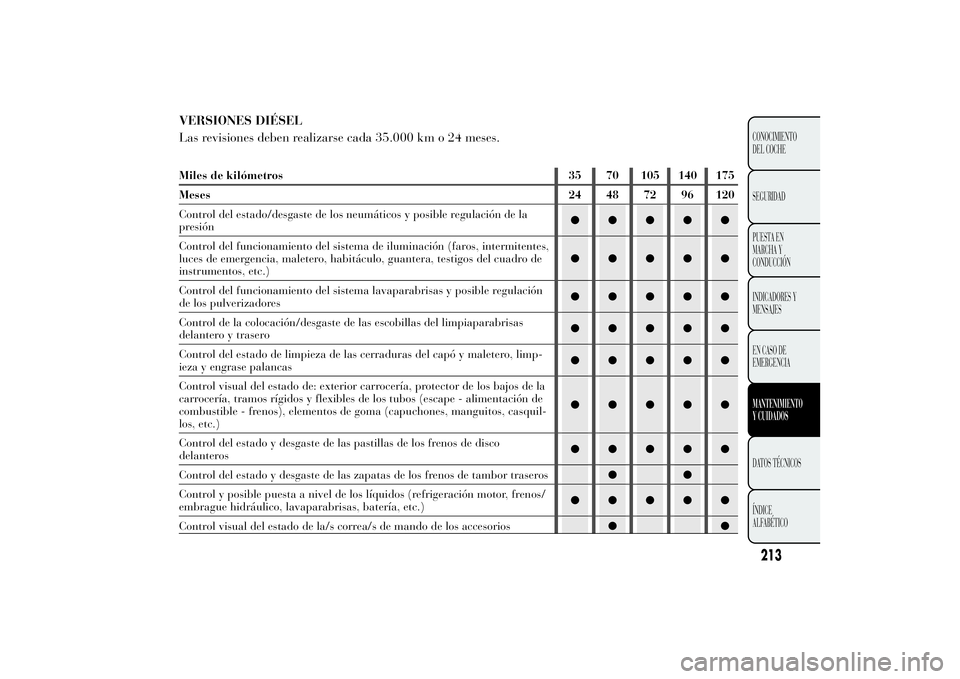 Lancia Ypsilon 2012 Manual de Empleo y Cuidado (in Spanish) VERSIONES DIÉSEL
Las revisiones deben realizarse cada 35.000 km o24 meses.Miles de kilómetros 35 70 105 140 175
Meses 24 48 72 96 120
Control del estado/desgaste de los neumáticos y posible regulac Lancia Ypsilon 2012 Manual de Empleo y Cuidado (in Spanish) VERSIONES DIÉSEL
Las revisiones deben realizarse cada 35.000 km o24 meses.Miles de kilómetros 35 70 105 140 175
Meses 24 48 72 96 120
Control del estado/desgaste de los neumáticos y posible regulac