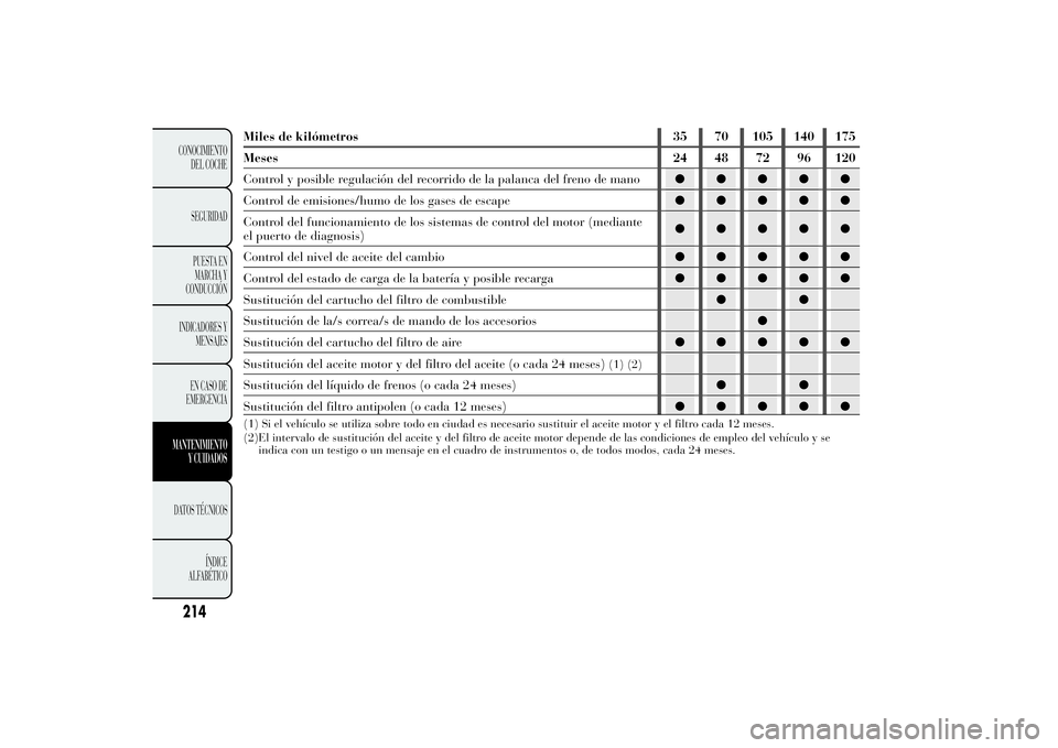 Lancia Ypsilon 2012 Manual de Empleo y Cuidado (in Spanish) Miles de kilómetros 35 70 105 140 175
Meses 24 48 72 96 120
Control y posible regulación del recorrido de la palanca del freno de mano●●●●●
Control de emisiones/humo de los gases de escape Lancia Ypsilon 2012 Manual de Empleo y Cuidado (in Spanish) Miles de kilómetros 35 70 105 140 175
Meses 24 48 72 96 120
Control y posible regulación del recorrido de la palanca del freno de mano●●●●●
Control de emisiones/humo de los gases de escape
