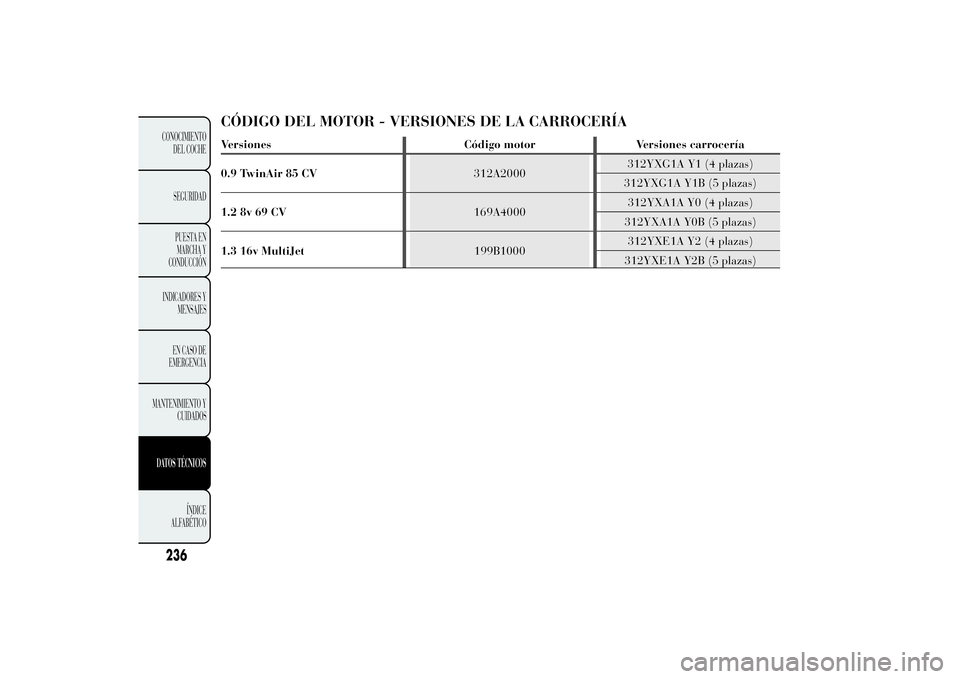Lancia Ypsilon 2012 Manual de Empleo y Cuidado (in Spanish) CÓDIGO DEL MOTOR - VERSIONES DE LA CARROCERÍAVersiones Código motor Versiones carrocería
0.9 TwinAir 85 CV312A2000312YXG1A Y1 (4 plazas)
312YXG1A Y1B (5 plazas)
1.2 8v 69 CV169A4000312YXA1A Y0 (4 Lancia Ypsilon 2012 Manual de Empleo y Cuidado (in Spanish) CÓDIGO DEL MOTOR - VERSIONES DE LA CARROCERÍAVersiones Código motor Versiones carrocería
0.9 TwinAir 85 CV312A2000312YXG1A Y1 (4 plazas)
312YXG1A Y1B (5 plazas)
1.2 8v 69 CV169A4000312YXA1A Y0 (4