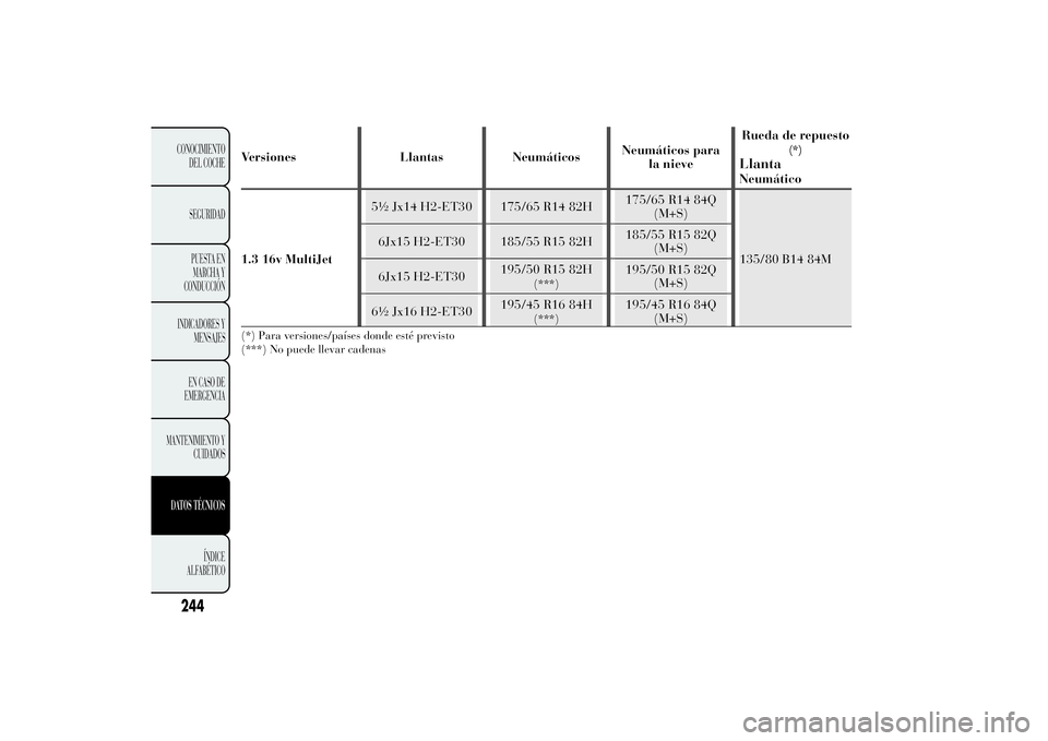 Lancia Ypsilon 2012  Manual de Empleo y Cuidado (in Spanish) Versiones Llantas NeumáticosNeumáticos para
la nieveRueda de repuesto
(*)
LlantaNeumático
1.3 16v MultiJet5½ Jx14 H2-ET30 175/65 R14 82H175/65 R14 84Q
(M+S)
135/80 B14 84M 6Jx15 H2-ET30 185/55 R15
