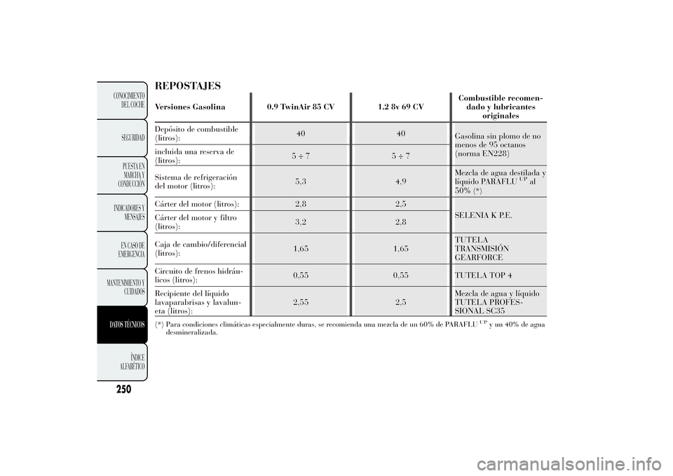 Lancia Ypsilon 2012 Manual de Empleo y Cuidado (in Spanish) Sistema de refrigeración
del motor (litros):5,3 4,9Mezcla de agua destilada y
líquido PARAFLU
UP
al
50%
(*)
Cárter del motor (litros): 2,8 2,5
SELENIA K P.E.
Cárter del motor y filtro
(litros):3,2 Lancia Ypsilon 2012 Manual de Empleo y Cuidado (in Spanish) Sistema de refrigeración
del motor (litros):5,3 4,9Mezcla de agua destilada y
líquido PARAFLU
UP
al
50%
(*)
Cárter del motor (litros): 2,8 2,5
SELENIA K P.E.
Cárter del motor y filtro
(litros):3,2