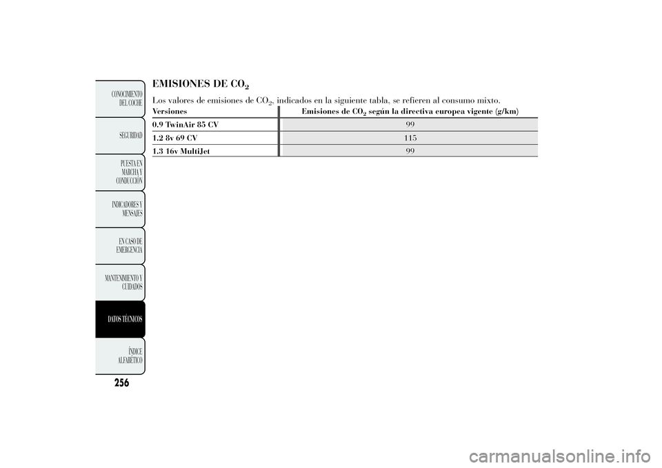 Lancia Ypsilon 2012 Manual de Empleo y Cuidado (in Spanish) EMISIONES DE CO
2
Los valores de emisiones de CO
2, indicados en la siguiente tabla, se refieren al consumo mixto.
Versiones Emisiones de CO
2según la directiva europea vigente (g/km)
0.9 TwinAir 85 Lancia Ypsilon 2012 Manual de Empleo y Cuidado (in Spanish) EMISIONES DE CO
2
Los valores de emisiones de CO
2, indicados en la siguiente tabla, se refieren al consumo mixto.
Versiones Emisiones de CO
2según la directiva europea vigente (g/km)
0.9 TwinAir 85