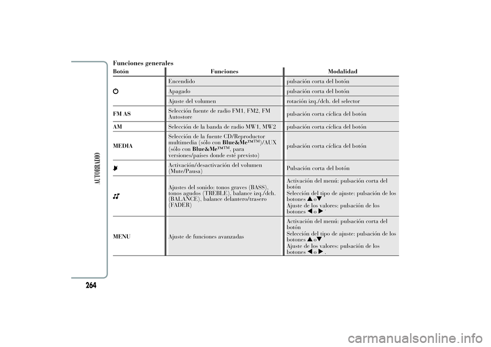 Lancia Ypsilon 2012 Manual de Empleo y Cuidado (in Spanish) Funciones generalesBotón Funciones Modalidad
Encendido pulsación corta del botón
Apagado pulsación corta del botón
Ajuste del volumen rotación izq./dch. del selector
FM ASSelección fuente de ra Lancia Ypsilon 2012 Manual de Empleo y Cuidado (in Spanish) Funciones generalesBotón Funciones Modalidad
Encendido pulsación corta del botón
Apagado pulsación corta del botón
Ajuste del volumen rotación izq./dch. del selector
FM ASSelección fuente de ra