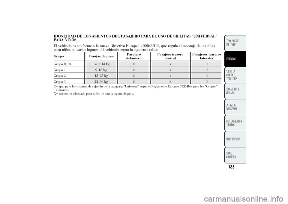 Lancia Ypsilon 2014 Manual de Empleo y Cuidado (in Spanish) IDONEIDAD DE LOS ASIENTOS DEL PASAJERO PARA EL USO DE SILLITAS "UNIVERSAL"
PARA NIÑOS
El vehículo es conforme a la nueva Directiva Europea 2000/3/CE, que regula el montaje de las sillas
para Lancia Ypsilon 2014 Manual de Empleo y Cuidado (in Spanish) IDONEIDAD DE LOS ASIENTOS DEL PASAJERO PARA EL USO DE SILLITAS "UNIVERSAL"
PARA NIÑOS
El vehículo es conforme a la nueva Directiva Europea 2000/3/CE, que regula el montaje de las sillas
para