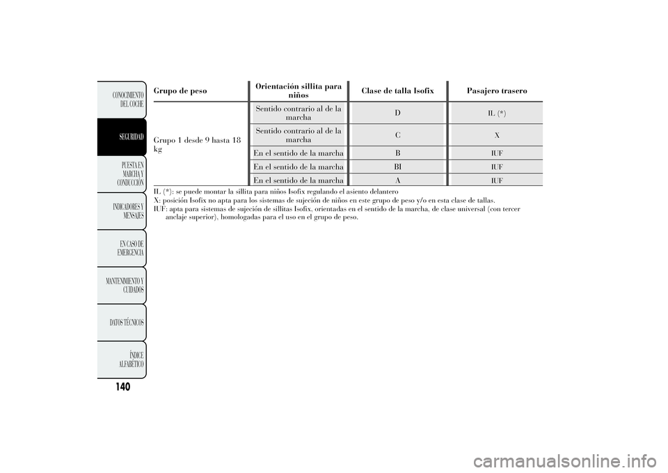 Lancia Ypsilon 2014 Manual de Empleo y Cuidado (in Spanish) Grupo de pesoOrientación sillita para
niñosClase de talla Isofix Pasajero trasero
Grupo 1 desde 9 hasta 18
kgSentido contrario al de la
marchaD
IL (*)
Sentido contrario al de la
marchaC
X
En el sent Lancia Ypsilon 2014 Manual de Empleo y Cuidado (in Spanish) Grupo de pesoOrientación sillita para
niñosClase de talla Isofix Pasajero trasero
Grupo 1 desde 9 hasta 18
kgSentido contrario al de la
marchaD
IL (*)
Sentido contrario al de la
marchaC
X
En el sent
