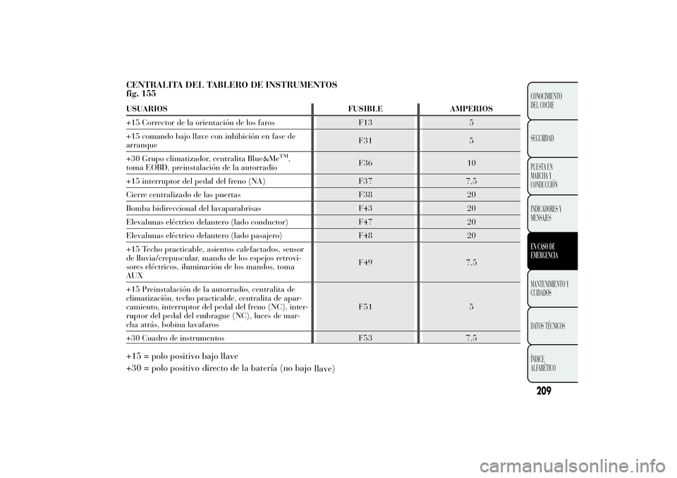 Lancia Ypsilon 2014  Manual de Empleo y Cuidado (in Spanish) CENTRALITA DEL TABLERO DE INSTRUMENTOS
fig. 155USUARIOS FUSIBLE AMPERIOS
+15 Corrector de la orientación de los faros F13 5
+15 comando bajo llave con inhibición en fase de
arranqueF31 5
+30 Grupo c