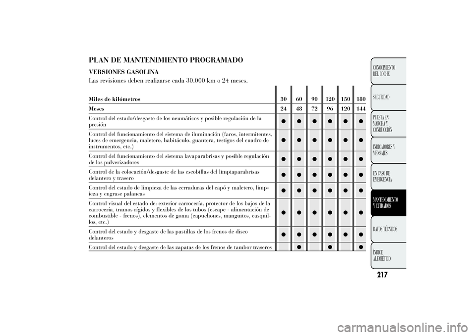 Lancia Ypsilon 2014 Manual de Empleo y Cuidado (in Spanish) PLAN DE MANTENIMIENTO PROGRAMADOVERSIONES GASOLINA
Las revisiones deben realizarse cada 30.000 km o 24 meses.Miles de kilómetros 30 60 90 120 150 180
Meses 24 48 72 96 120 144
Control del estado/desg Lancia Ypsilon 2014 Manual de Empleo y Cuidado (in Spanish) PLAN DE MANTENIMIENTO PROGRAMADOVERSIONES GASOLINA
Las revisiones deben realizarse cada 30.000 km o 24 meses.Miles de kilómetros 30 60 90 120 150 180
Meses 24 48 72 96 120 144
Control del estado/desg