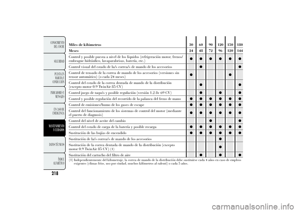 Lancia Ypsilon 2014 Manual de Empleo y Cuidado (in Spanish) Miles de kilómetros 30 60 90 120 150 180
Meses 24 48 72 96 120 144
Control y posible puesta a nivel de los líquidos (refrigeración motor, frenos/
embrague hidráulico, lavaparabrisas, batería, etc Lancia Ypsilon 2014 Manual de Empleo y Cuidado (in Spanish) Miles de kilómetros 30 60 90 120 150 180
Meses 24 48 72 96 120 144
Control y posible puesta a nivel de los líquidos (refrigeración motor, frenos/
embrague hidráulico, lavaparabrisas, batería, etc