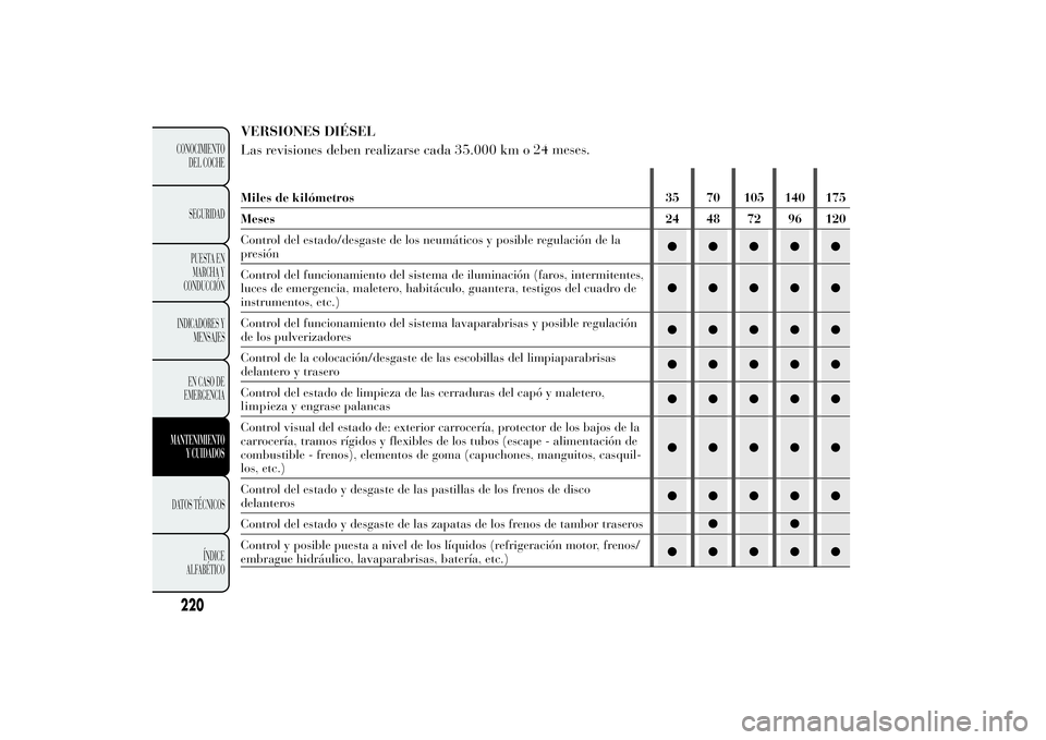 Lancia Ypsilon 2014 Manual de Empleo y Cuidado (in Spanish) VERSIONES DIÉSEL
Las revisiones deben realizarse cada 35.000 km o24 meses.Miles de kilómetros 35 70 105 140 175
Meses 24 48 72 96 120
Control del estado/desgaste de los neumáticos y posible regulac Lancia Ypsilon 2014 Manual de Empleo y Cuidado (in Spanish) VERSIONES DIÉSEL
Las revisiones deben realizarse cada 35.000 km o24 meses.Miles de kilómetros 35 70 105 140 175
Meses 24 48 72 96 120
Control del estado/desgaste de los neumáticos y posible regulac