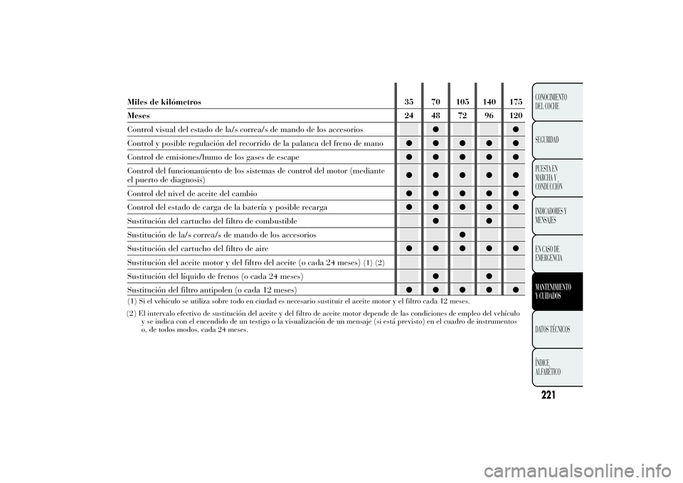Lancia Ypsilon 2014 Manual de Empleo y Cuidado (in Spanish) Miles de kilómetros 35 70 105 140 175
Meses 24 48 72 96 120
Control visual del estado de la/s correa/s de mando de los accesorios●●
Control y posible regulación del recorrido de la palanca del f Lancia Ypsilon 2014 Manual de Empleo y Cuidado (in Spanish) Miles de kilómetros 35 70 105 140 175
Meses 24 48 72 96 120
Control visual del estado de la/s correa/s de mando de los accesorios●●
Control y posible regulación del recorrido de la palanca del f