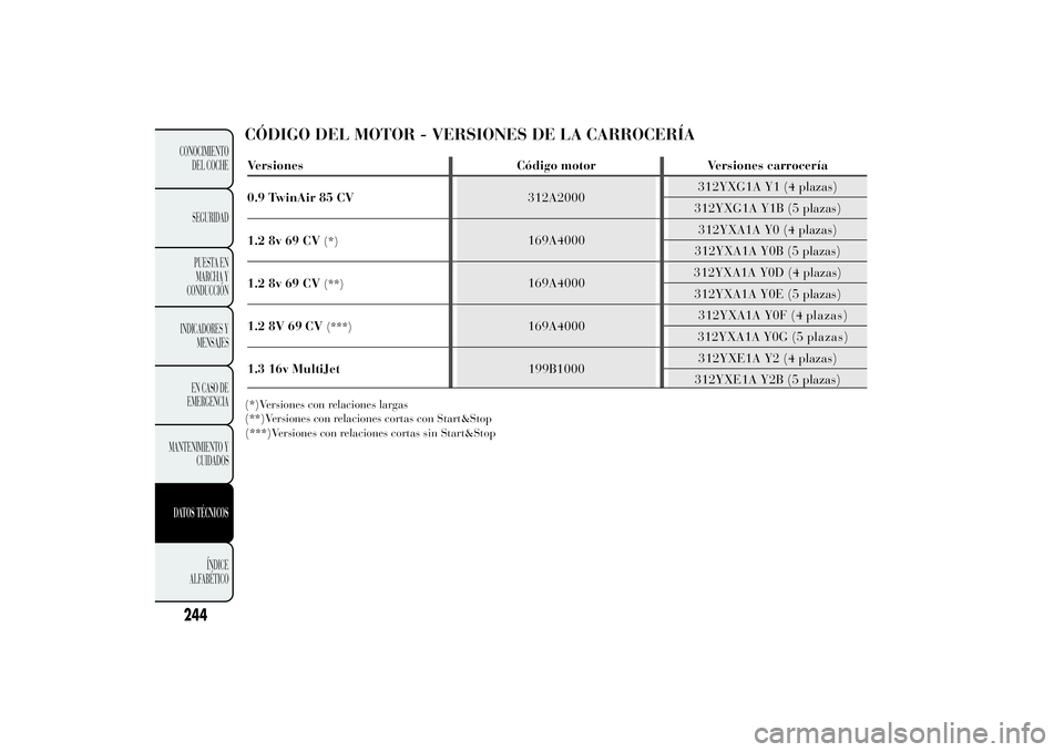 Lancia Ypsilon 2014 Manual de Empleo y Cuidado (in Spanish) CÓDIGO DEL MOTOR - VERSIONES DE LA CARROCERÍA(*)Versiones con relaciones largas
(**)Versiones con relaciones cortas con Start&Stop
244CONOCIMIENTO
DEL COCHE
SEGURIDAD
PUESTA EN
MARCHA Y
CONDUCCIÓN
Lancia Ypsilon 2014 Manual de Empleo y Cuidado (in Spanish) CÓDIGO DEL MOTOR - VERSIONES DE LA CARROCERÍA(*)Versiones con relaciones largas
(**)Versiones con relaciones cortas con Start&Stop
244CONOCIMIENTO
DEL COCHE
SEGURIDAD
PUESTA EN
MARCHA Y
CONDUCCIÓN