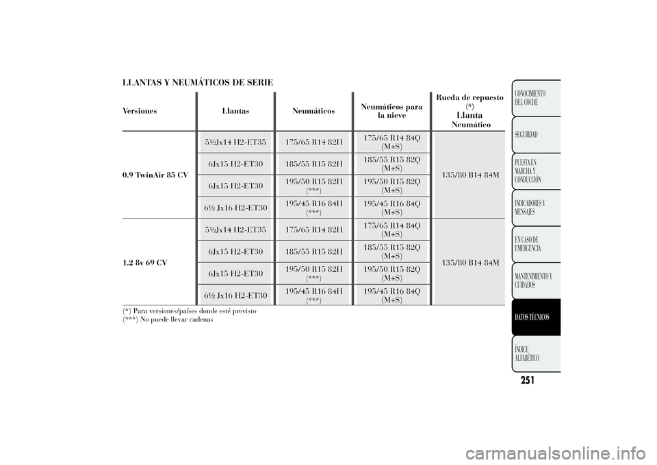 Lancia Ypsilon 2014  Manual de Empleo y Cuidado (in Spanish) LLANTAS Y NEUMÁTICOS DE SERIEVersiones Llantas NeumáticosNeumáticos para
la nieveRueda de repuesto
(*)
LlantaNeumático
0.9 TwinAir 85 CV5½Jx14 H2-ET35 175/65 R14 82H175/65 R14 84Q
(M+S)
135/80 B1