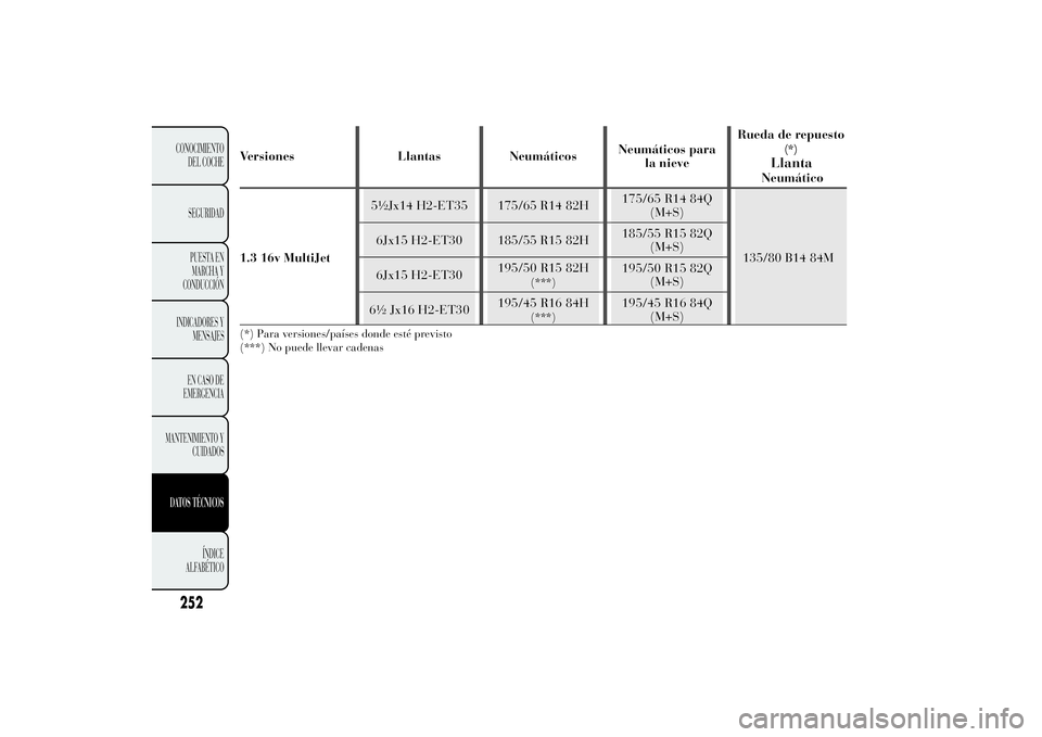 Lancia Ypsilon 2014  Manual de Empleo y Cuidado (in Spanish) Versiones Llantas NeumáticosNeumáticos para
la nieveRueda de repuesto
(*)
LlantaNeumático
1.3 16v MultiJet5½Jx14 H2-ET35 175/65 R14 82H175/65 R14 84Q
(M+S)
135/80 B14 84M 6Jx15 H2-ET30 185/55 R15 