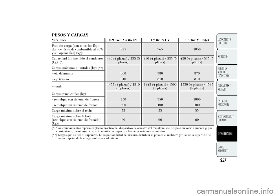 Lancia Ypsilon 2014 Manual de Empleo y Cuidado (in Spanish) PESOS Y CARGASVersiones 0.9 TwinAir 85 CV 1.2 8v 69 CV 1.3 16v MultiJet
Peso sin carga (con todos los líqui-
dos, depósito de combustible al 90%
y sin opcionales) (kg):975 965 1050
Capacidad útil i Lancia Ypsilon 2014 Manual de Empleo y Cuidado (in Spanish) PESOS Y CARGASVersiones 0.9 TwinAir 85 CV 1.2 8v 69 CV 1.3 16v MultiJet
Peso sin carga (con todos los líqui-
dos, depósito de combustible al 90%
y sin opcionales) (kg):975 965 1050
Capacidad útil i
