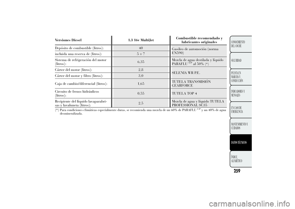 Lancia Ypsilon 2014 Manual de Empleo y Cuidado (in Spanish) Versiones Diesel 1.3 16v MultiJetCombustible recomendado y
lubricantes originales
Depósito de combustible (litros): 40
Gasóleo de automoción (norma
EN590)
incluida una reserva de (litros): 5 ÷ 7
S Lancia Ypsilon 2014 Manual de Empleo y Cuidado (in Spanish) Versiones Diesel 1.3 16v MultiJetCombustible recomendado y
lubricantes originales
Depósito de combustible (litros): 40
Gasóleo de automoción (norma
EN590)
incluida una reserva de (litros): 5 ÷ 7
S